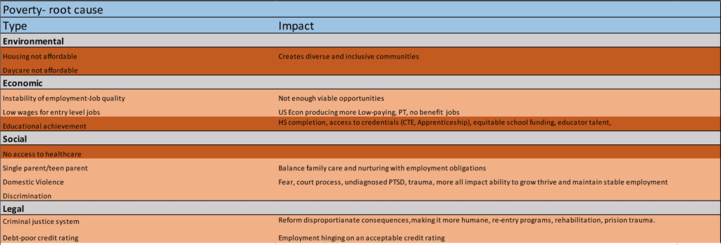 A table with the following sections of an impact.