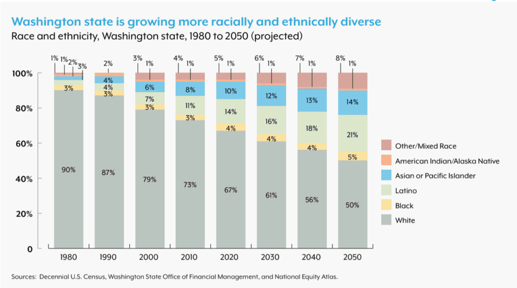 A bar graph showing the growth of african american and asian americans in washington state.