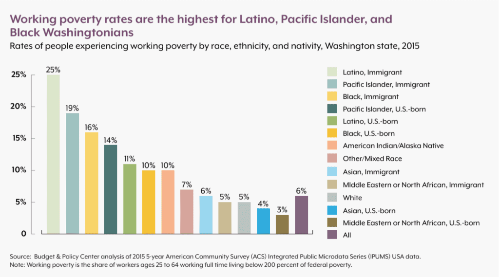 A bar chart showing the percentage of people working in different countries.