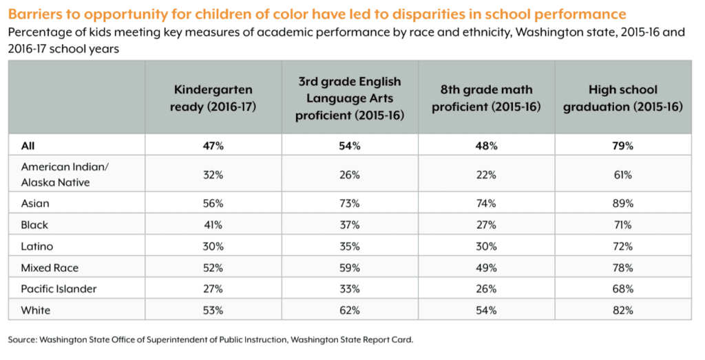 A table showing the differences in grades for children of color.