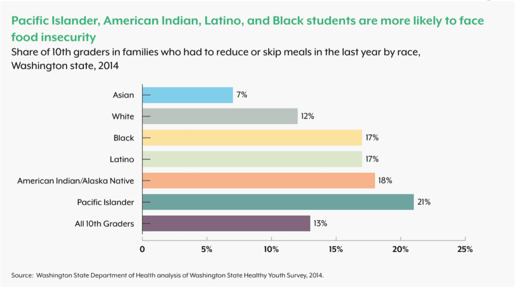 A bar graph showing the percentage of families who had to reduce or skip meals in the past year by meat.