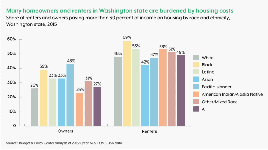 A bar graph showing the percentage of people paying more than 3 0 percent on housing by race and ethnicity.